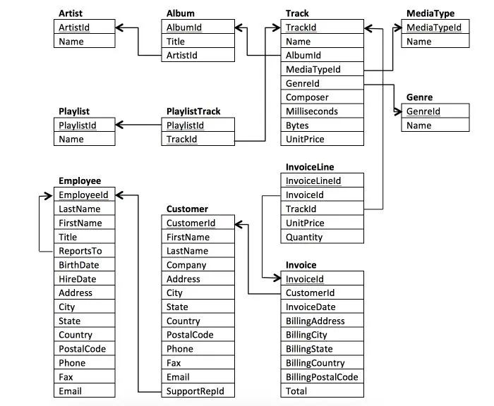 Chinook Music Store SQL Analytics