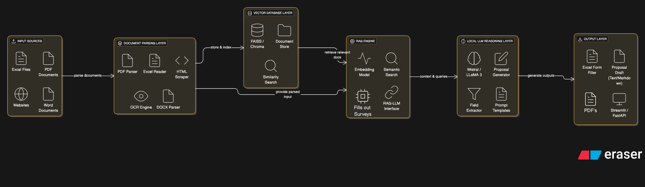 RAG Automation Platform